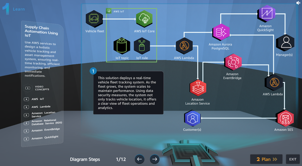 This image provides an overview of a vehicle fleet tracking and asset management system using AWS services.