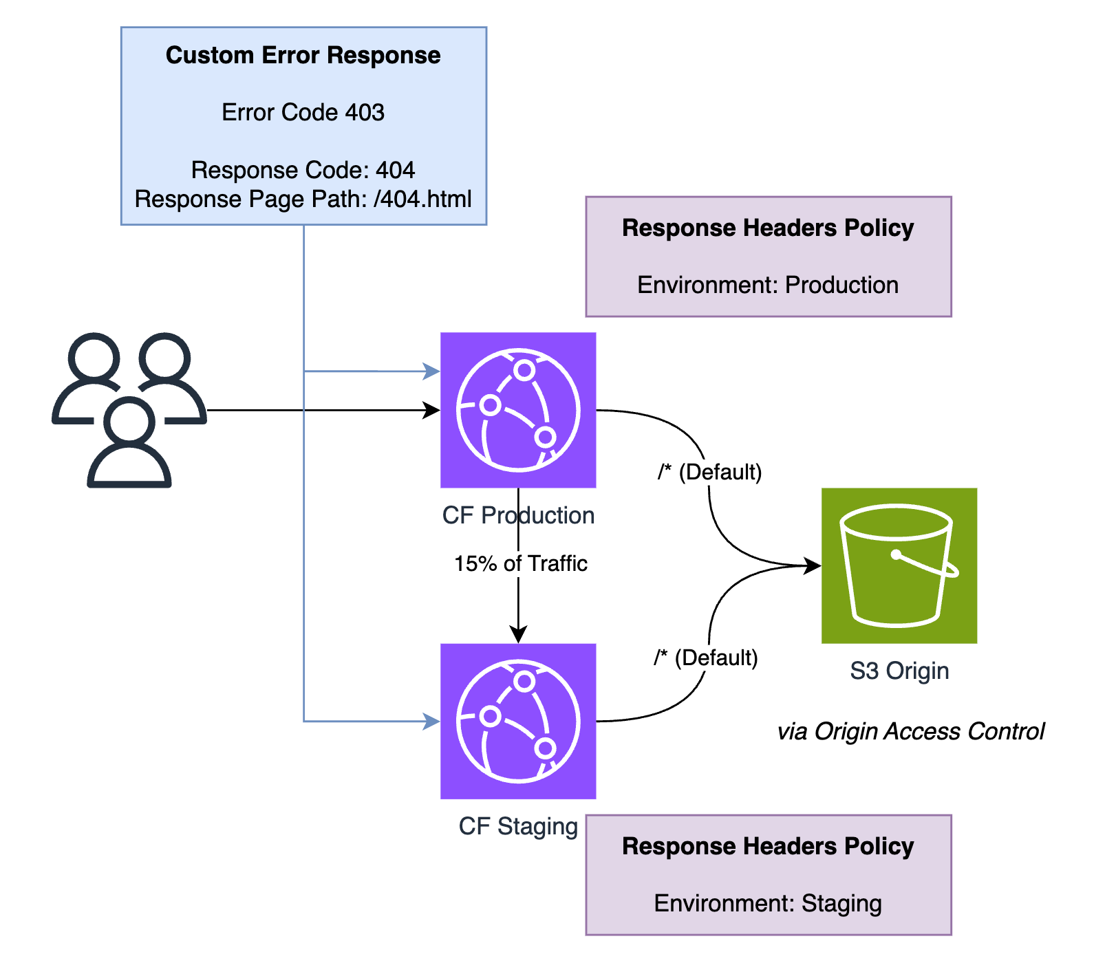 CF Bug Reproduction Architecture