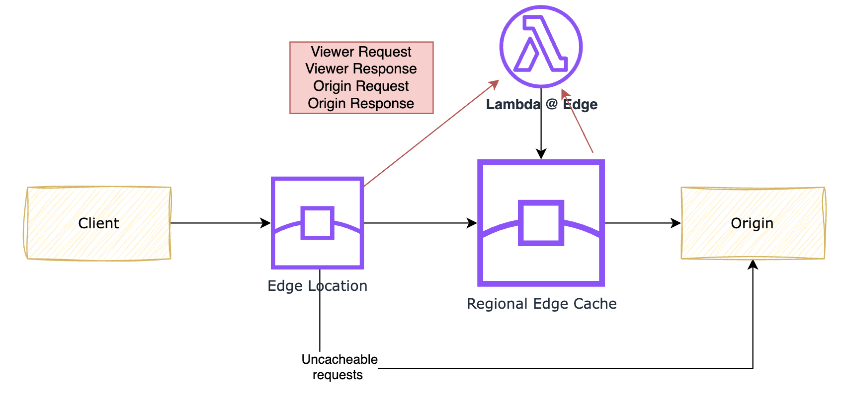 Lambda@Edge architecture