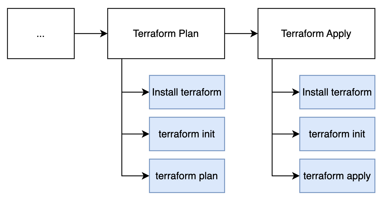 CI/CD steps