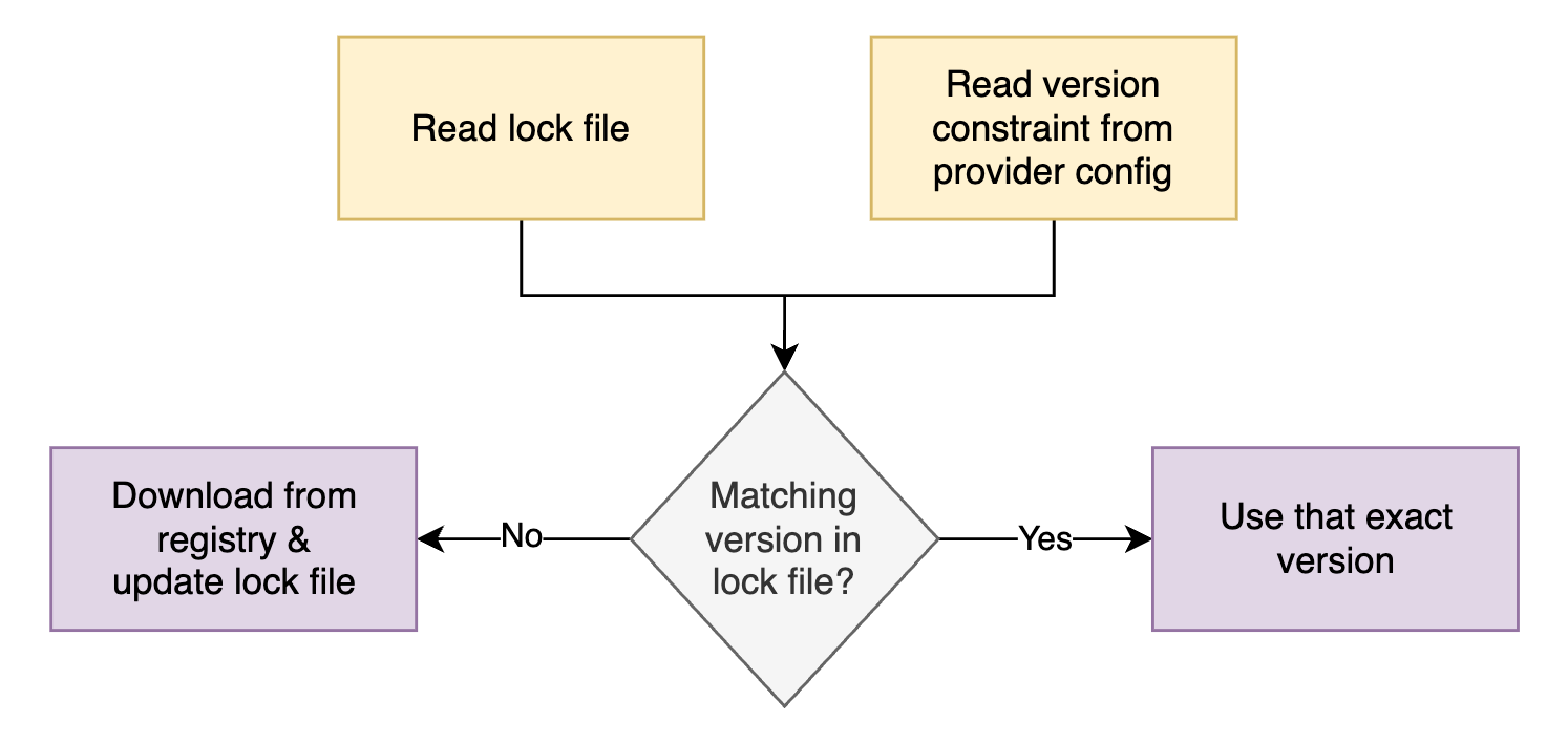 Provider selection flow